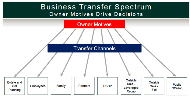 Thinking about a Business Transfer Start with Your Motives