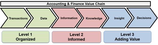 accounting finance value chain