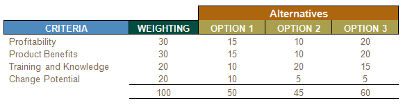 Decision matrix