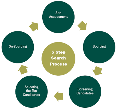 Our search process